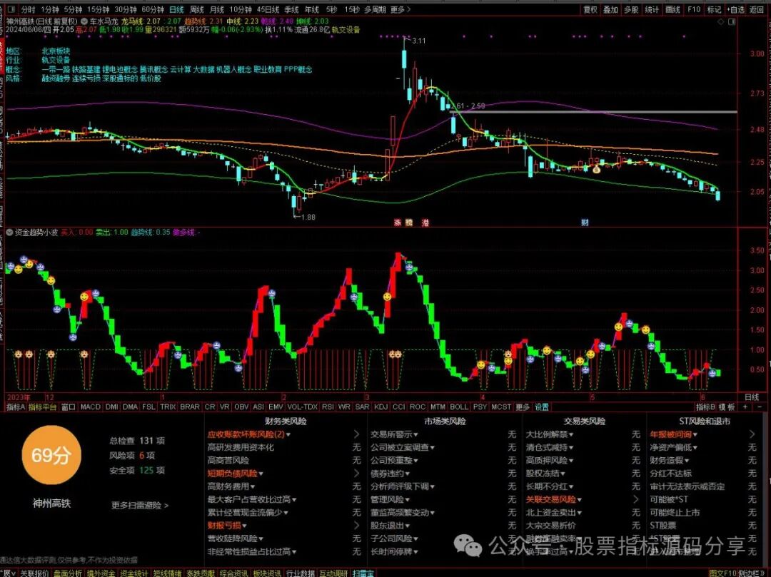 通达信车水马龙主图指标公式源码指标效果图