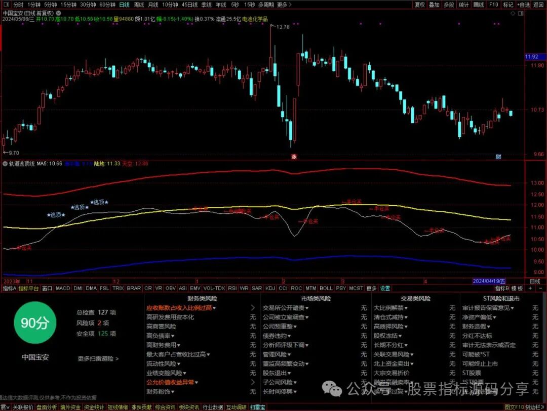 通达信轨道逃顶线指标公式源码指标效果图