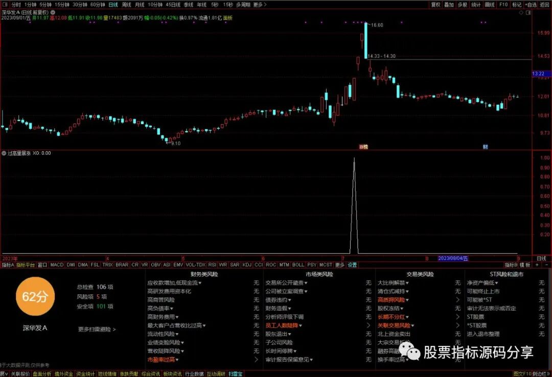 通达信过高量暴涨条件筛选指标公式源码指标效果图