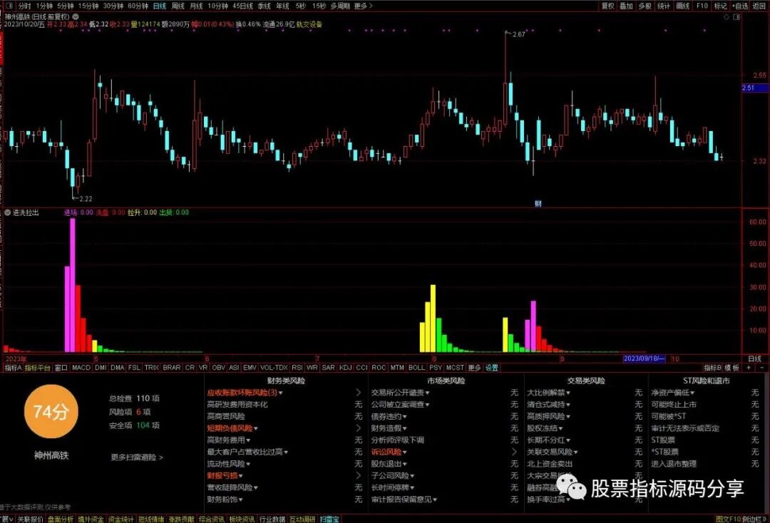 通达信进洗拉出指标公式源码指标效果图