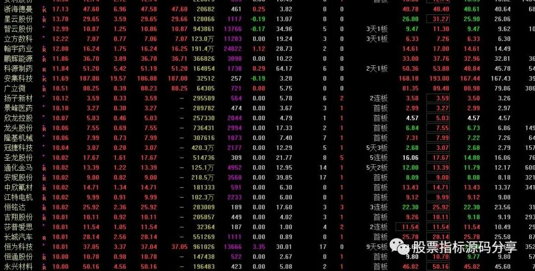 通达信连板牛排序指标公式源码指标效果图