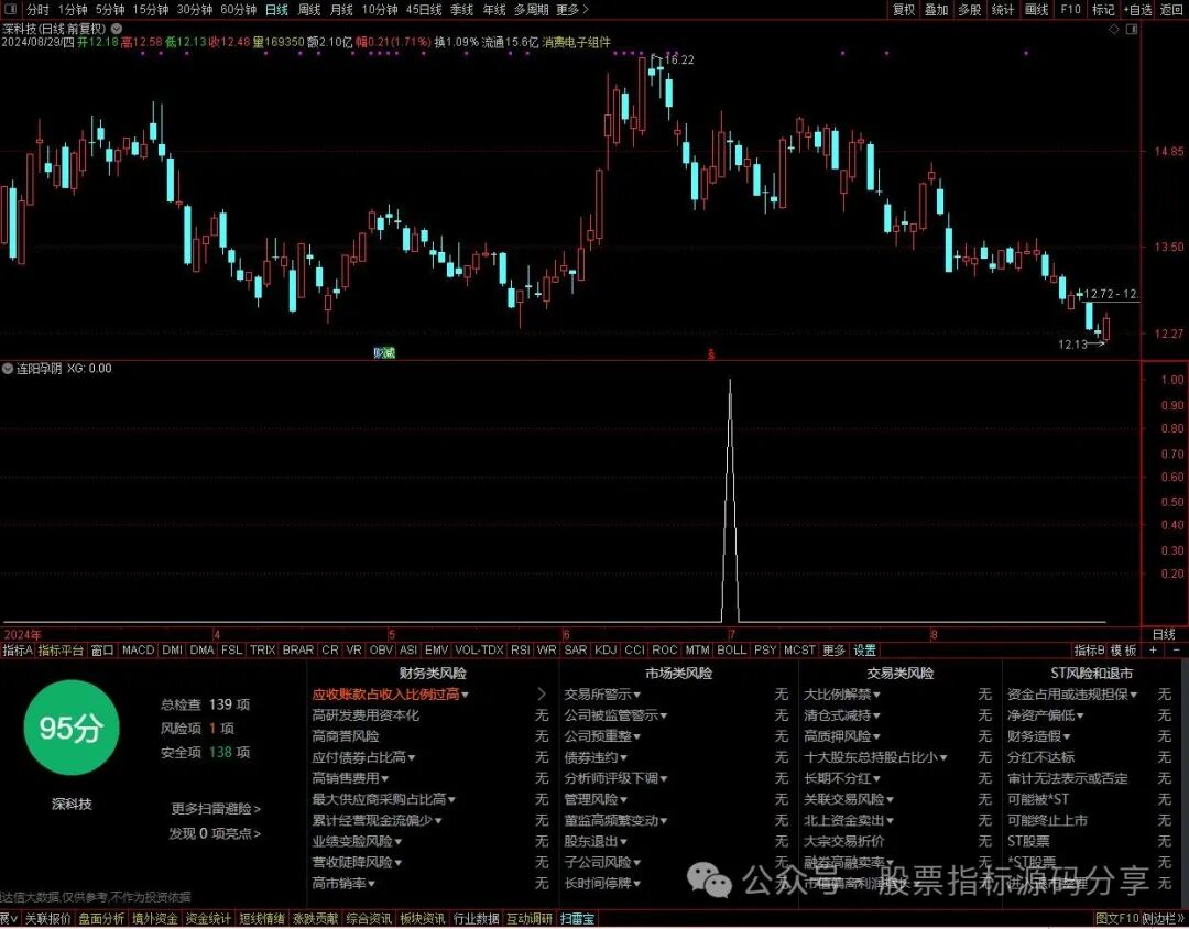 通达信连阳孕阴条件筛选指标公式源码指标效果图