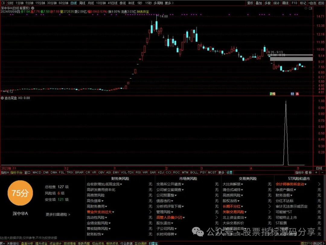 通达信追击尾盘条件筛选指标公式源码指标效果图