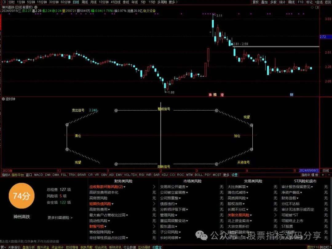 通达信逆时钟指标公式源码指标效果图