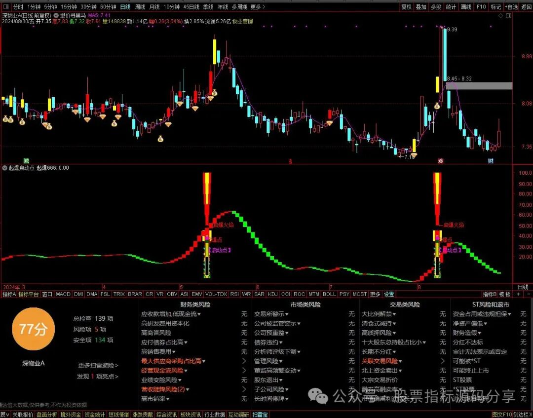 通达信量价寻黑马主图指标公式源码指标效果图
