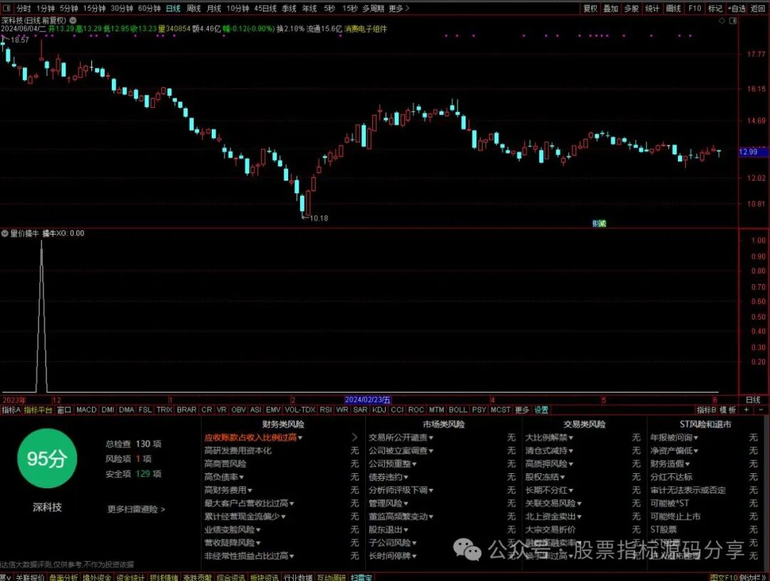 通达信量价擒牛条件筛选指标公式源码指标效果图