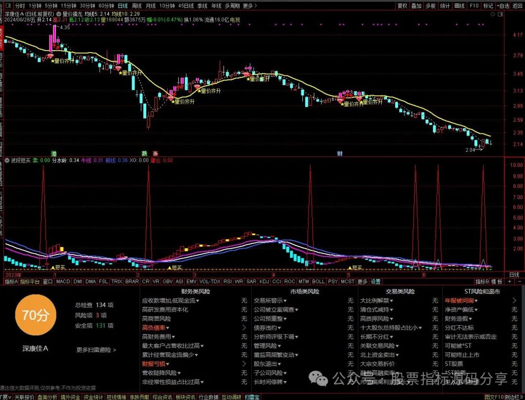 通达信量价擒龙主图指标公式源码指标效果图