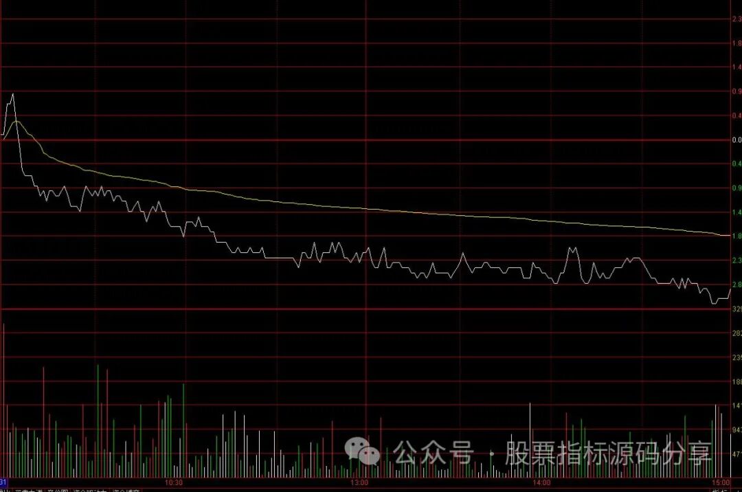 通达信量价辅助分时指标公式源码指标效果图