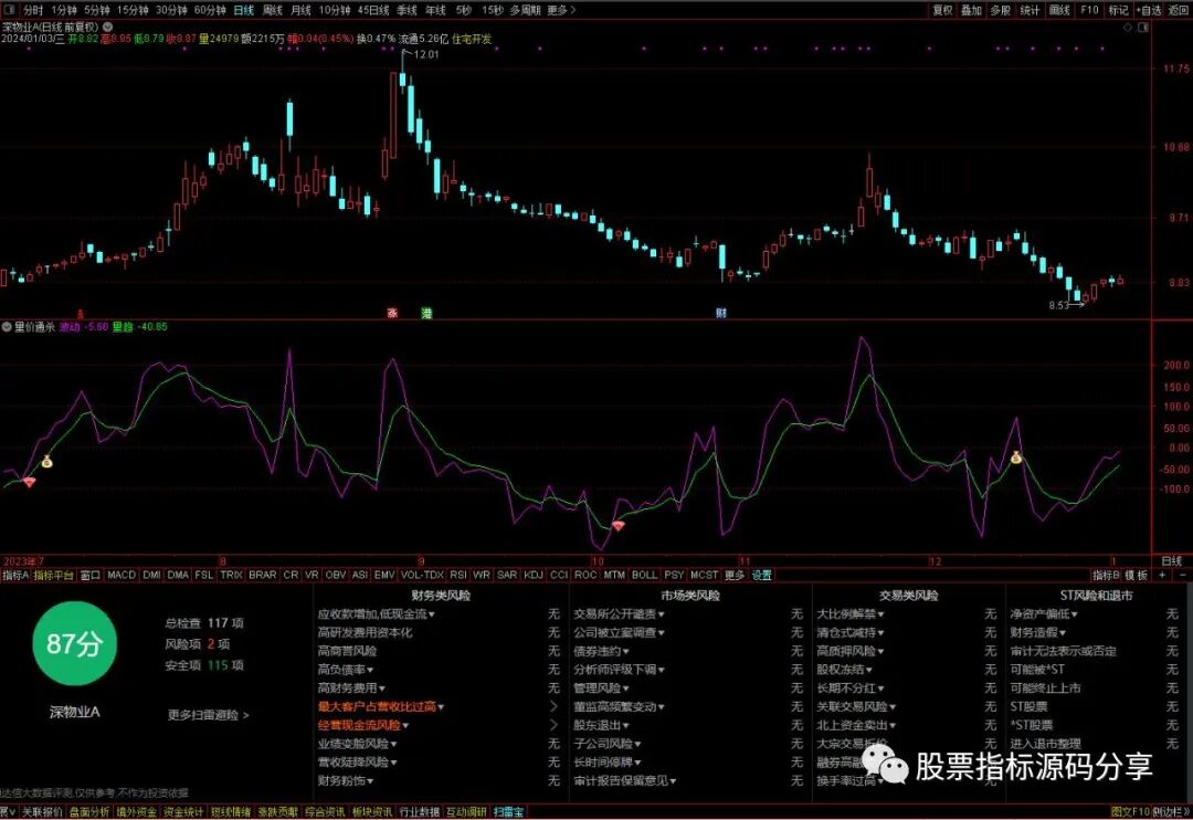 通达信量价通杀指标公式源码指标效果图