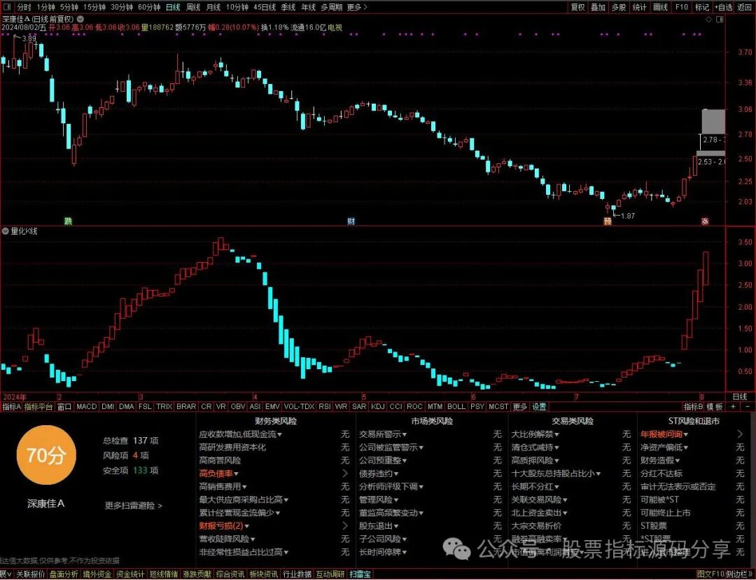 通达信量化K线指标公式源码指标效果图
