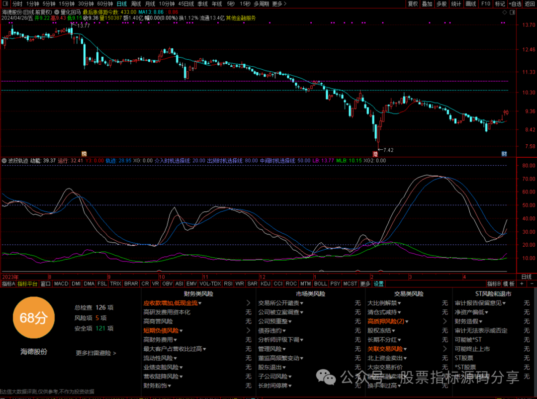 通达信量化回马主图指标公式源码指标效果图