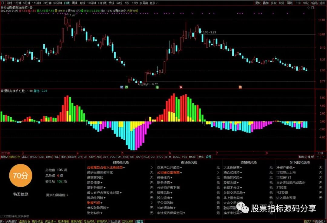 通达信量比与换手指标公式源码指标效果图