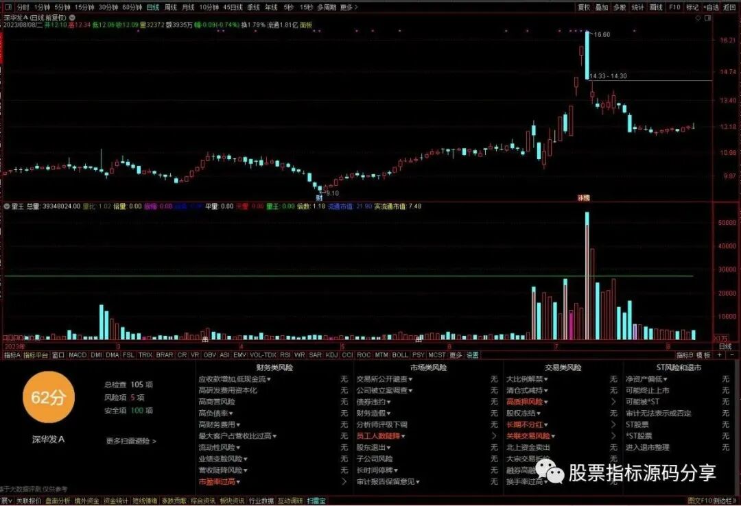 通达信量王指标公式源码指标效果图