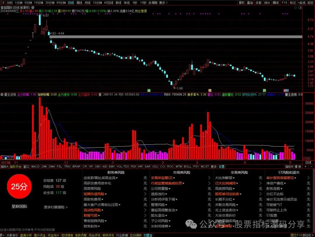 通达信量王迭现指标公式源码指标效果图