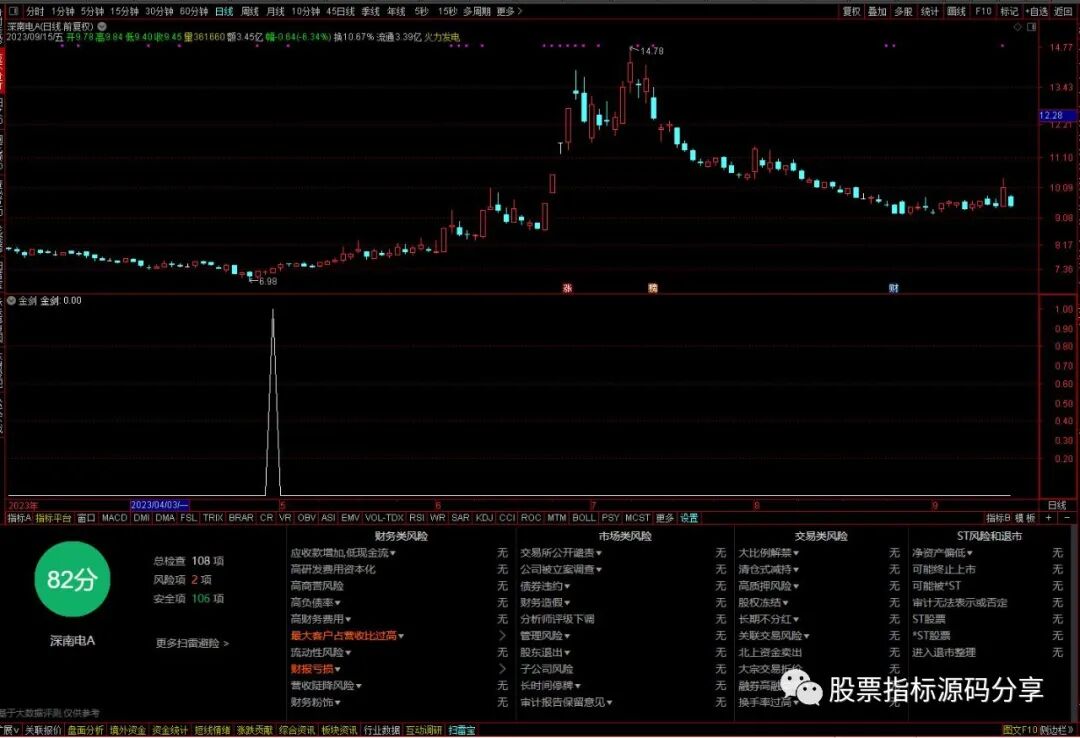 通达信金剑条件筛选指标公式源码指标效果图