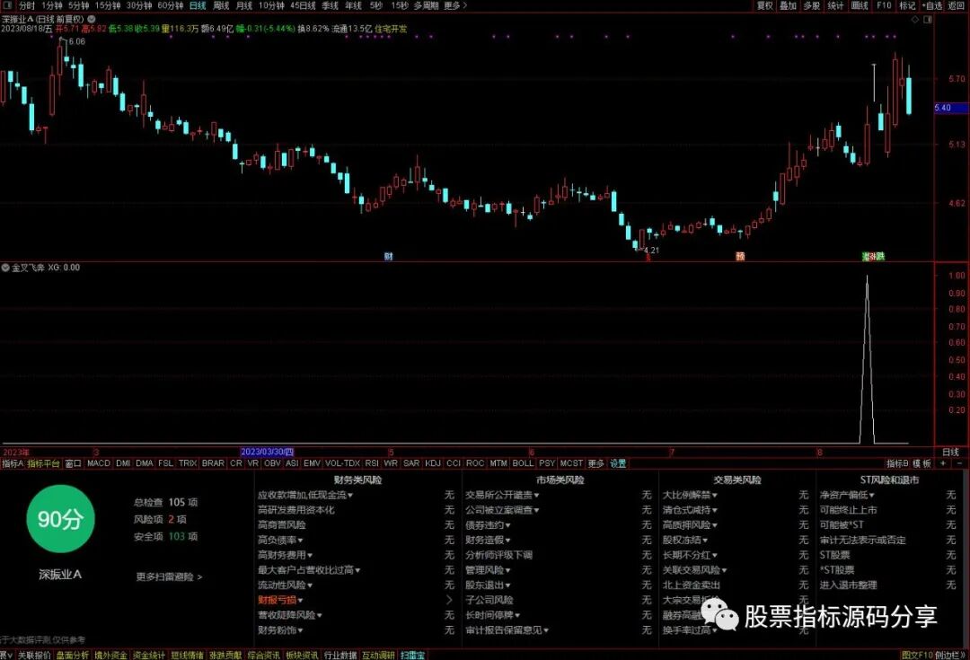 通达信金叉飞奔条件筛选指标公式源码指标效果图