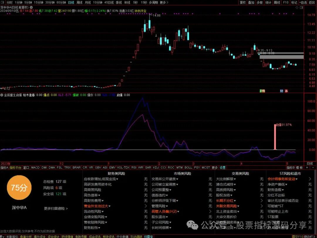 通达信金底重生启爆指标公式源码指标效果图