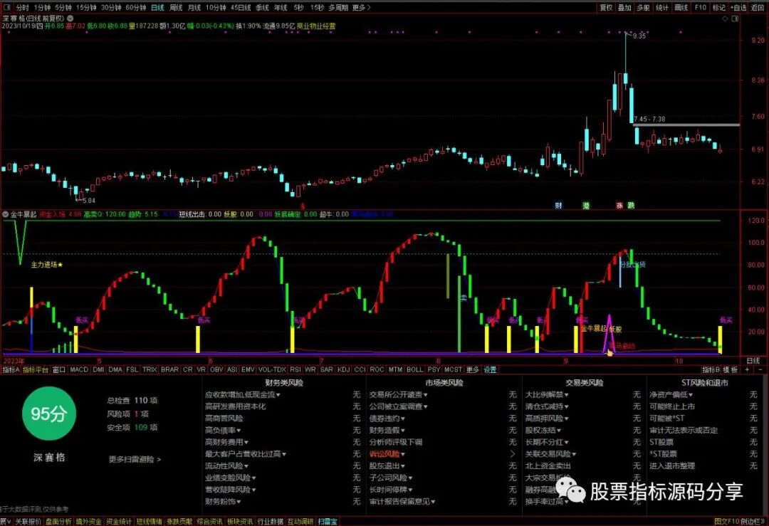 通达信金牛暴起指标公式源码指标效果图