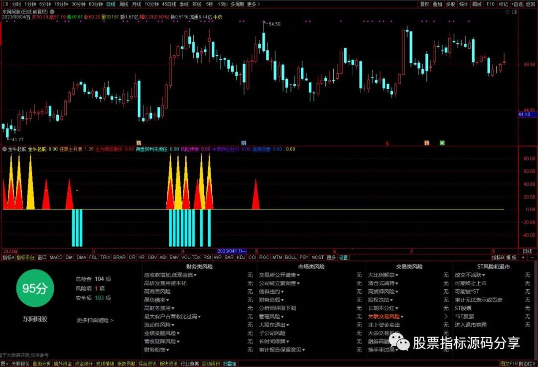 通达信金牛起航指标公式源码指标效果图