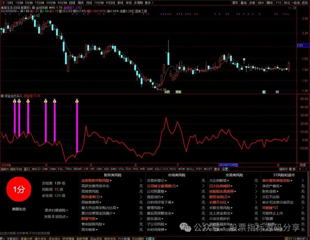 通达信金线突破主图指标公式源码指标效果图