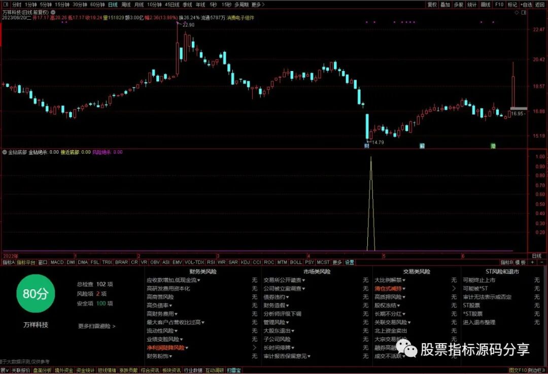 通达信金钻底部绝杀指标公式源码指标效果图