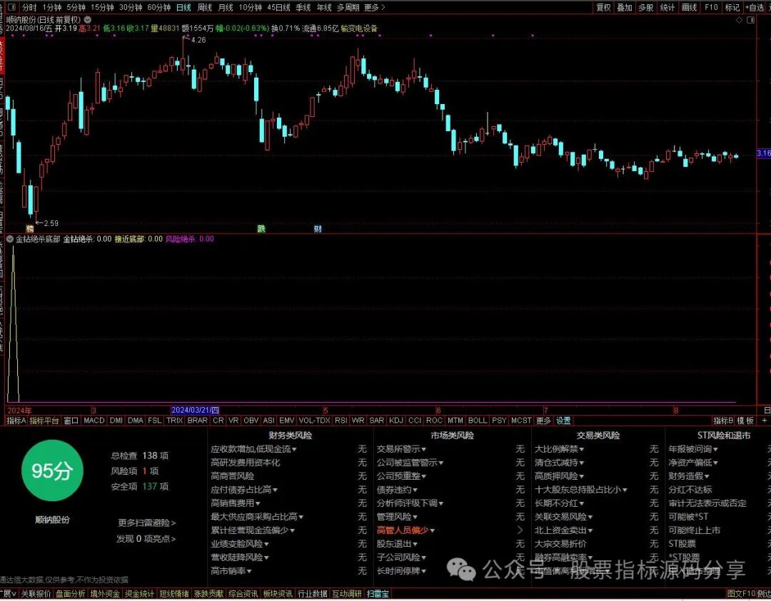 通达信金钻绝杀底部指标公式源码指标效果图