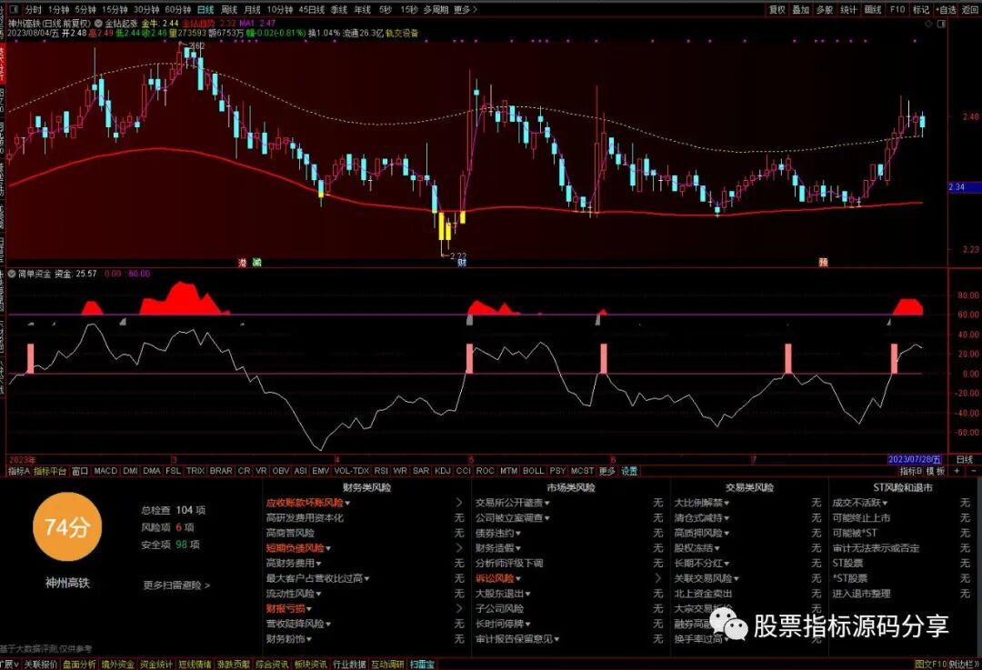 通达信金钻起涨主图指标公式源码指标效果图