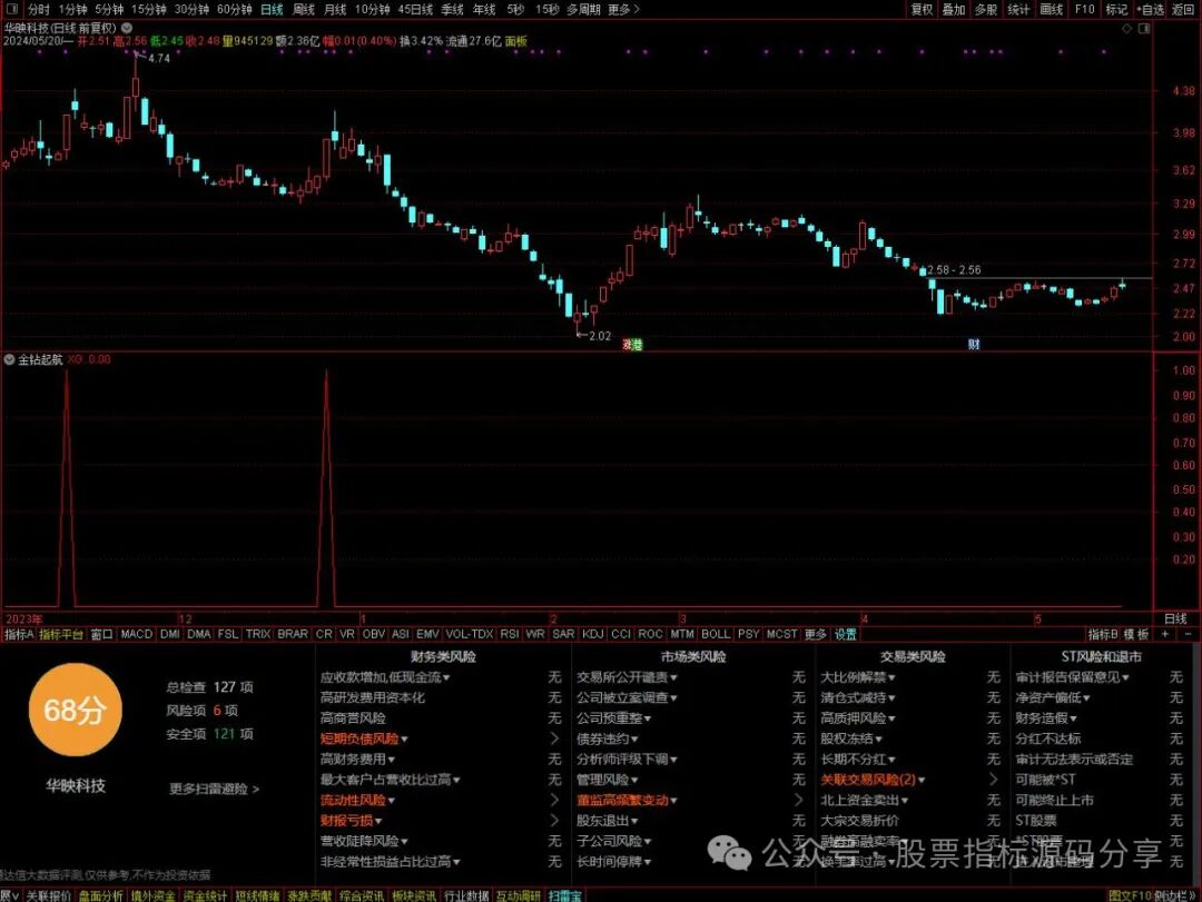 通达信金钻起航牛股条件筛选指标公式源码指标效果图