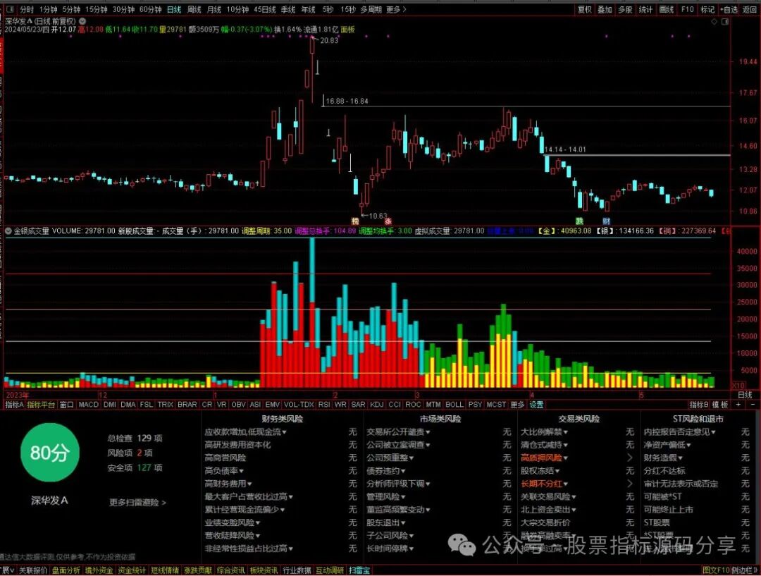 通达信金银成交量指标公式源码指标效果图