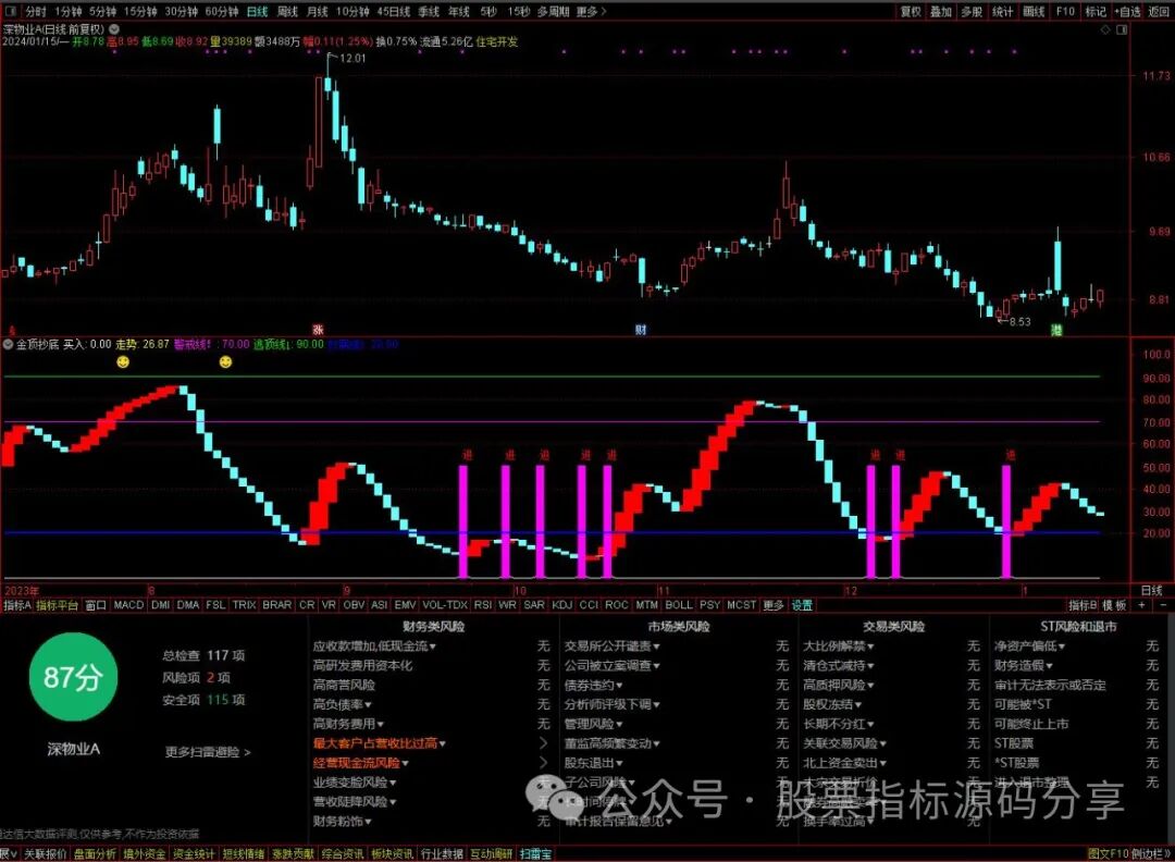 通达信金顶抄底指标公式源码指标效果图