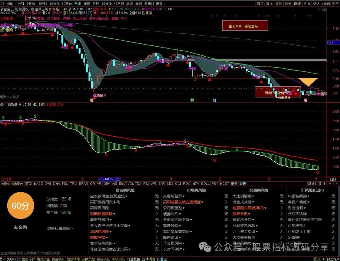 通达信金黄三角主图指标公式源码指标效果图