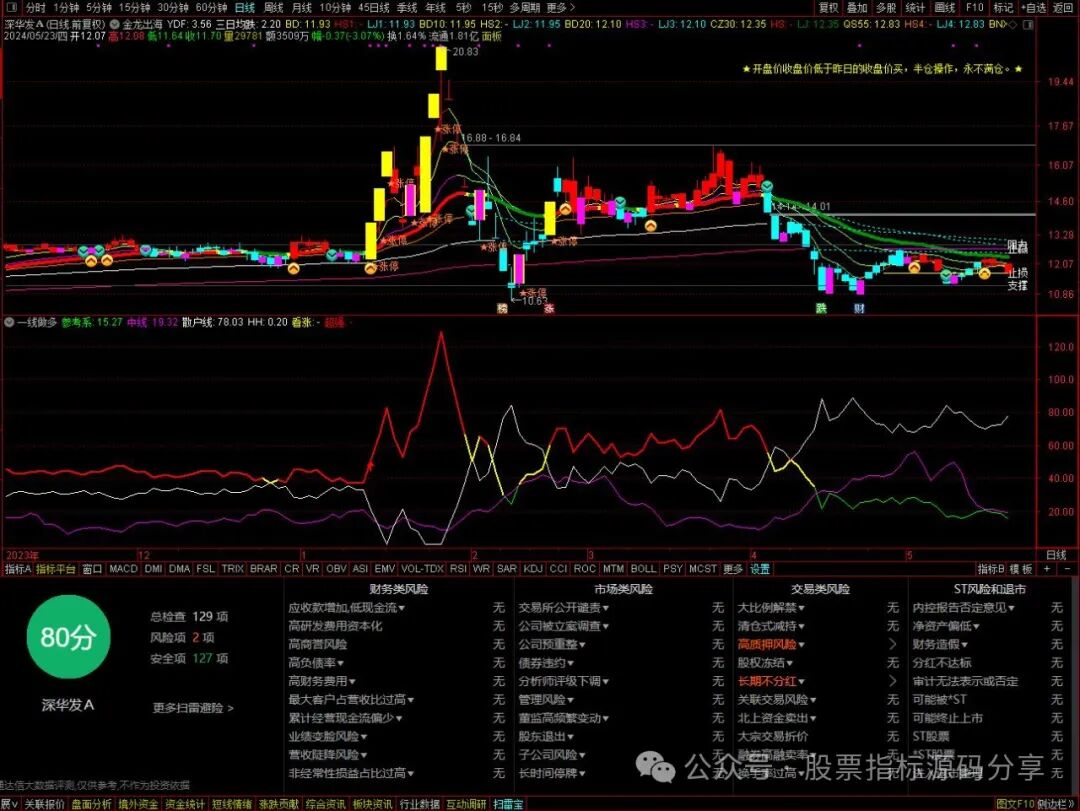 通达信金龙出海主图指标公式源码指标效果图
