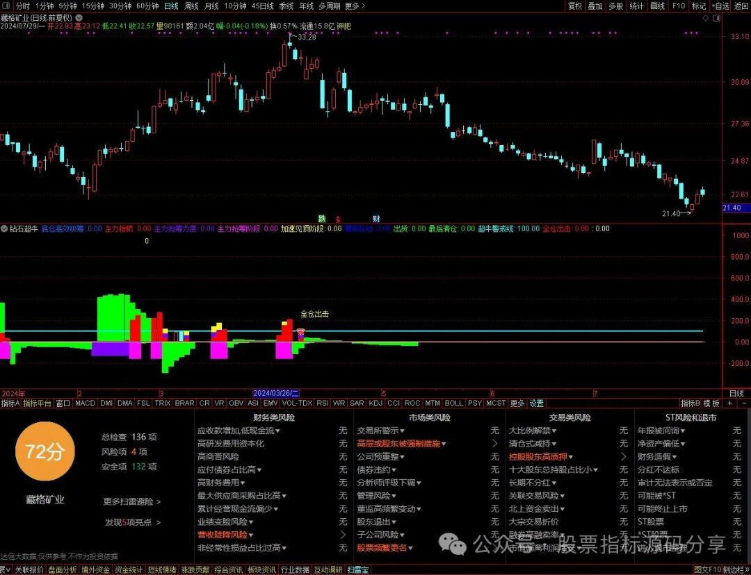 通达信钻石超牛指标公式源码指标效果图