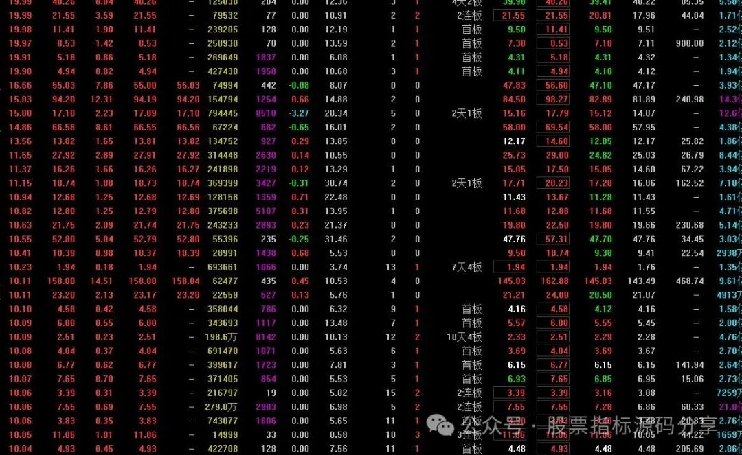 通达信年线涨幅排序指标公式源码指标效果图