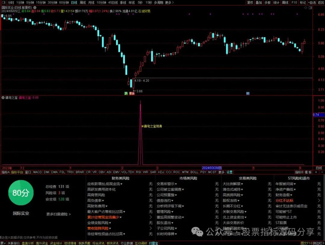 通达信镇宅之宝指标公式源码指标效果图
