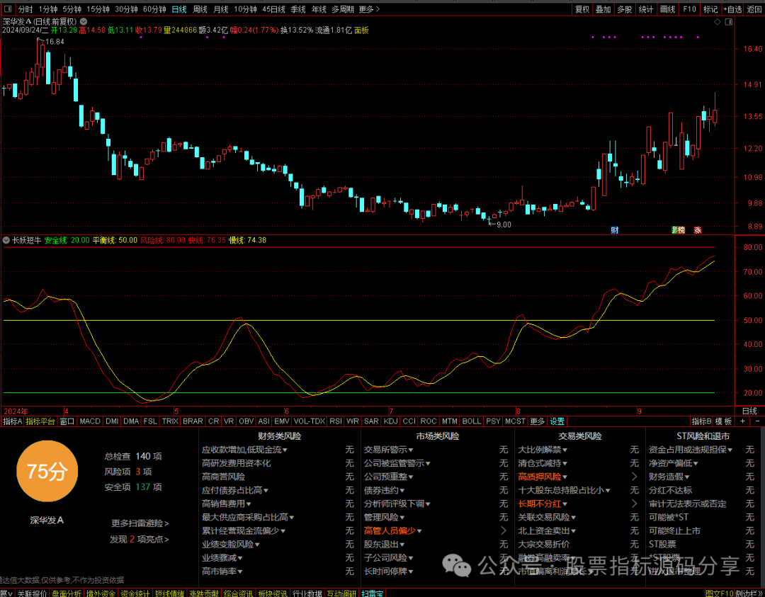 通达信长妖短牛指标公式源码指标效果图