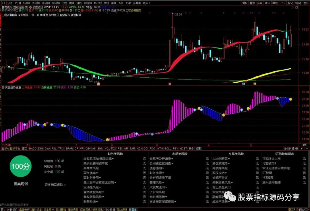 通达信长短波段主图指标公式源码指标效果图
