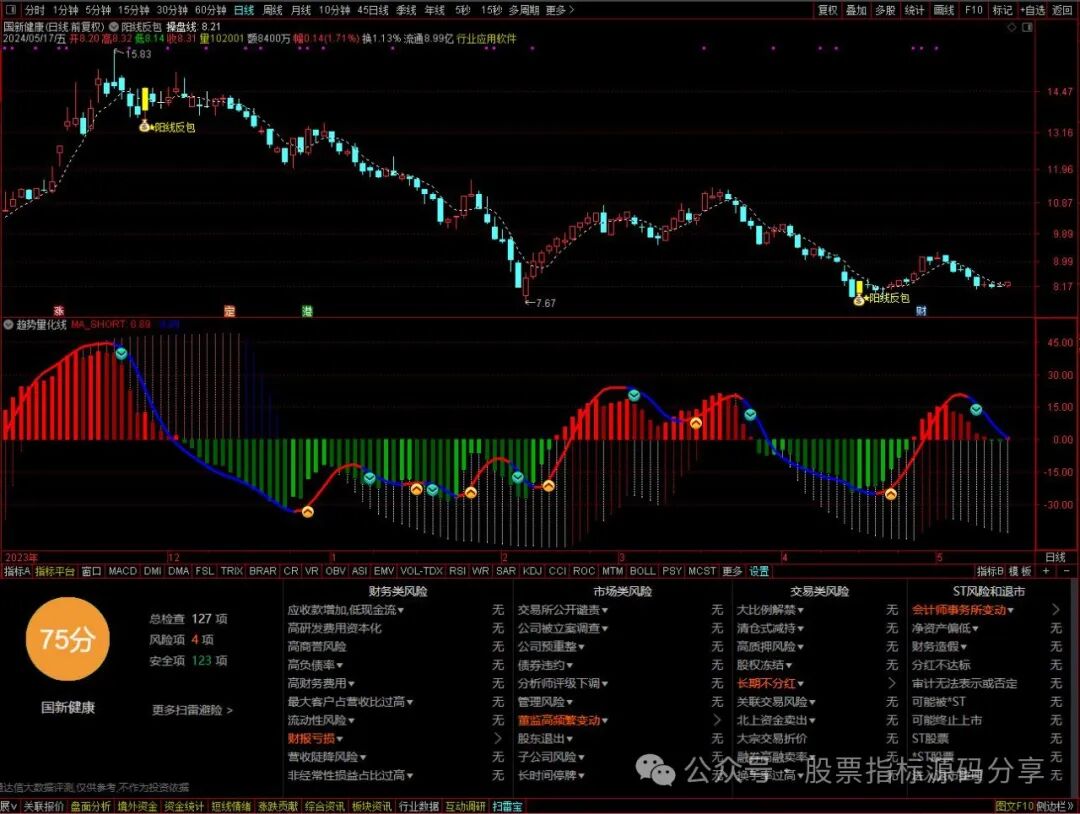 通达信阳线反包主图指标公式源码指标效果图