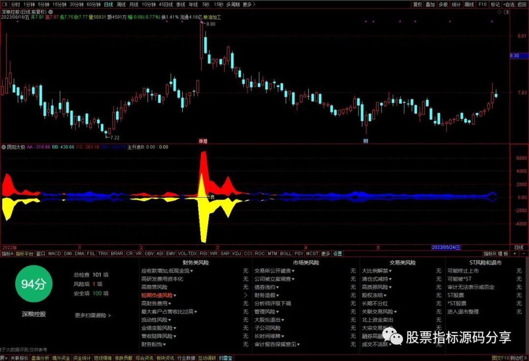 通达信阴阳太极指标公式源码指标效果图