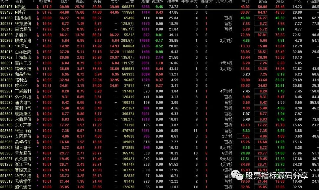通达信集合竞价抢筹排序指标公式源码指标效果图