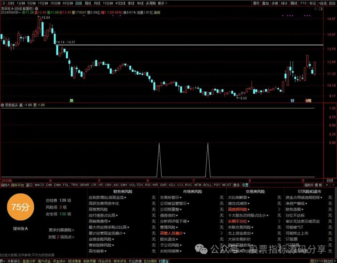 通达信顶卖底买指标公式源码指标效果图