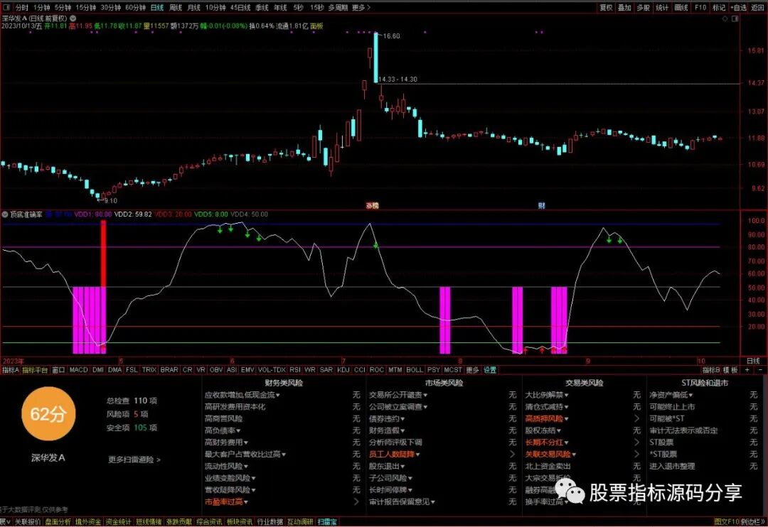 通达信顶底准确率指标公式源码指标效果图