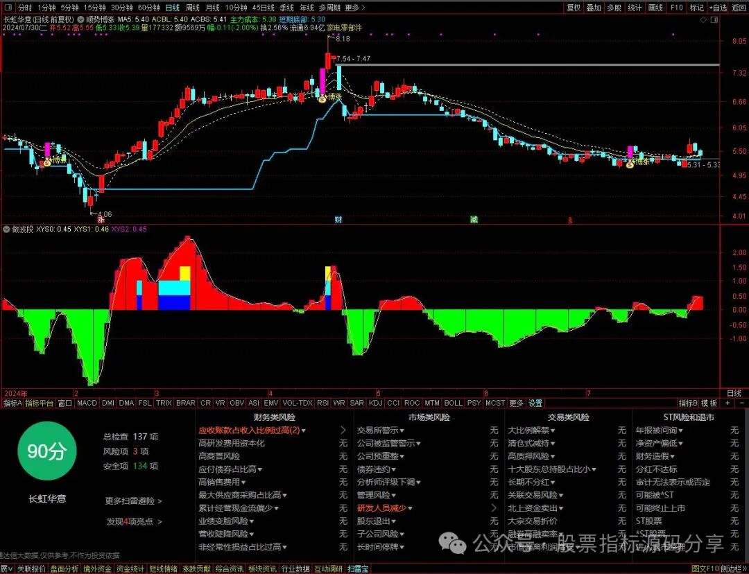 通达信顺势博涨主图指标公式源码指标效果图