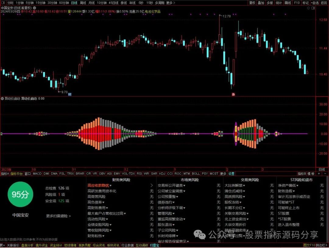 通达信异动价启动指标公式源码指标效果图
