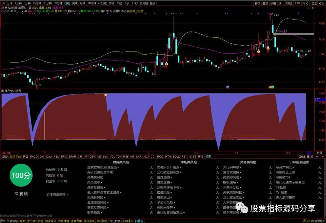 通达信风起主图指标公式源码指标效果图