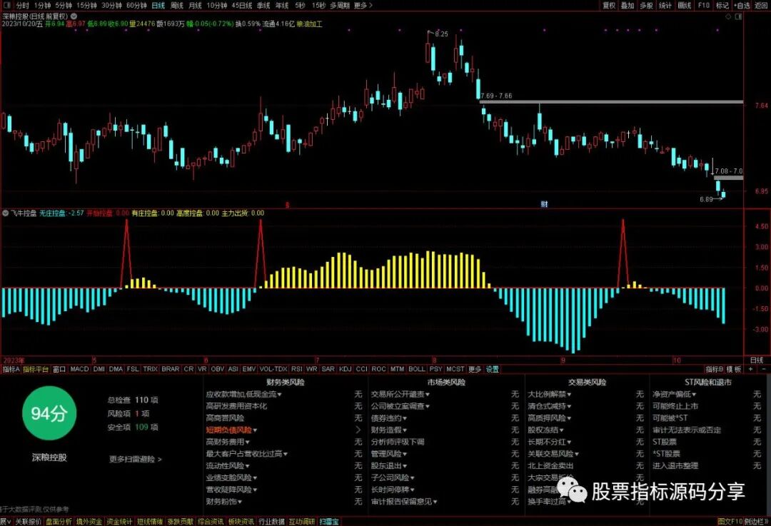 通达信飞牛控盘指标公式源码指标效果图