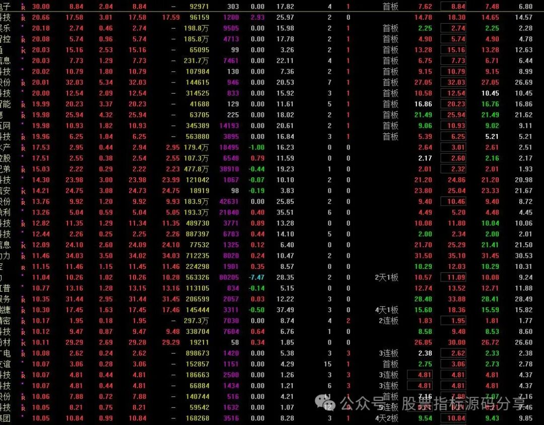 通达信飞龙连板竞价排序指标公式源码指标效果图