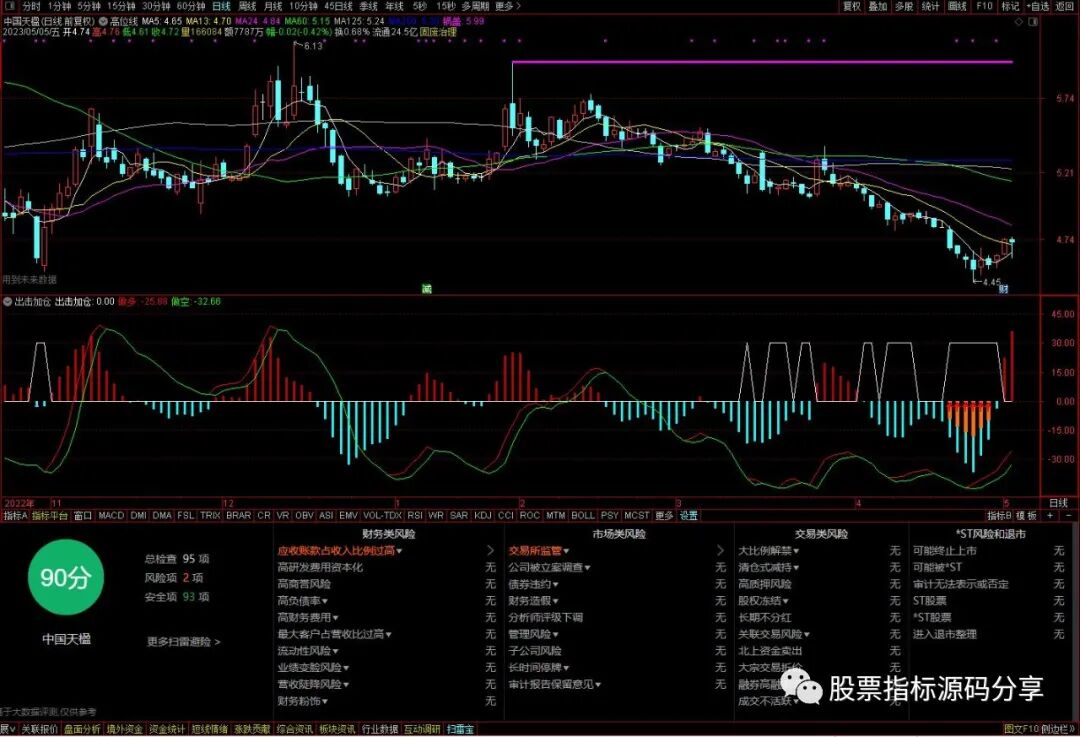 通达信高位线主图指标公式源码指标效果图