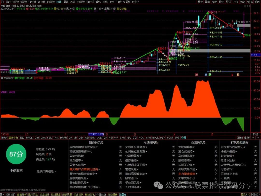通达信高低点预测主图指标公式源码指标效果图