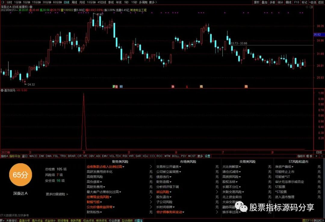 通达信高效回马条件筛选指标公式源码指标效果图